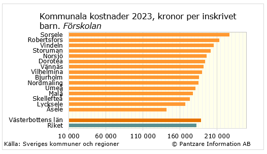 Diagrams bild Barnomsorg