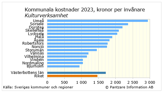 Diagram nuläge