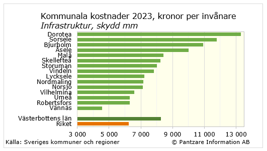 Diagram nuläge