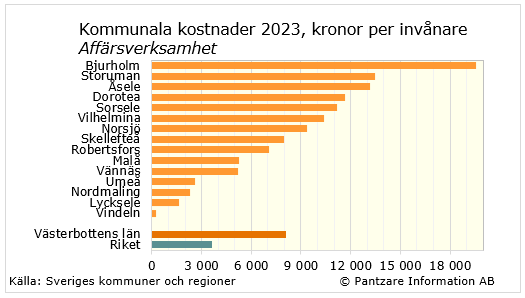 Diagram nuläge