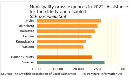 Diagrams bild Municipality gross costs, elderly and disabled