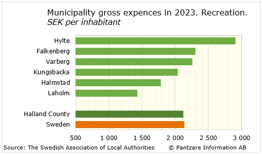 Diagrams bild Municipality gross costs, recreation