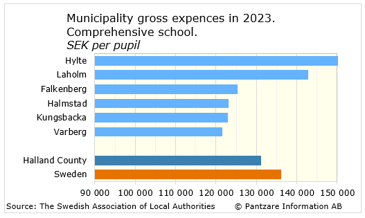 Diagrams bild Municipality gross costs, comprehensive school