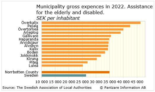 Diagrams bild Municipality gross costs, elderly and disabled
