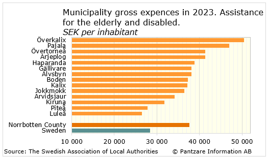 Diagrams bild Municipality gross costs, elderly and disabled