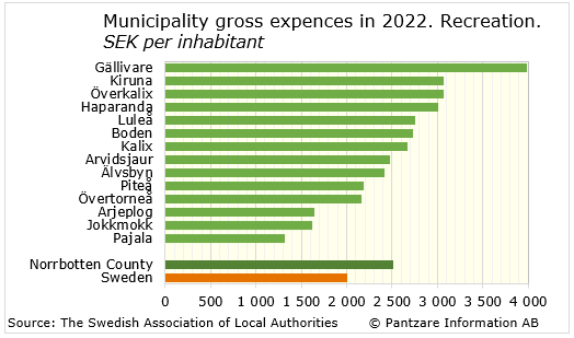 Diagrams bild Municipality gross costs, recreation