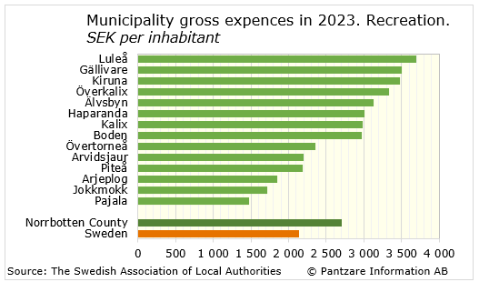 Diagrams bild Municipality gross costs, recreation