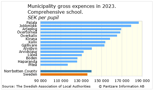 Diagrams bild Municipality gross costs, comprehensive school