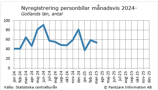 Diagrams bild Nyregistrerade personbilar