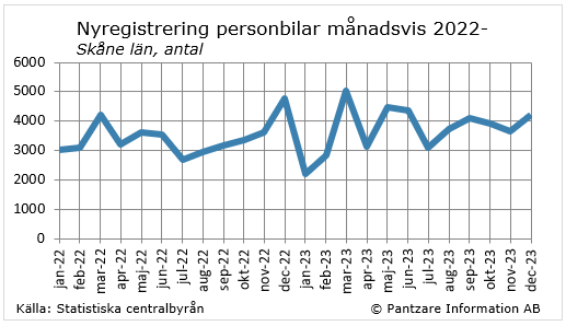 Diagrams bild Nyregistrerade personbilar