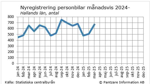 Diagrams bild Nyregistrerade personbilar