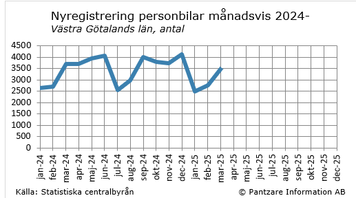 Diagrams bild Nyregistrerade personbilar