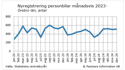 Diagrams bild Nyregistrerade personbilar