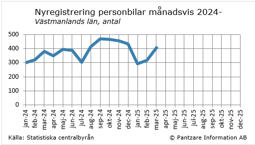 Diagram nuläge