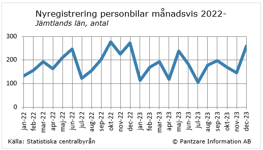 Diagrams bild Nyregistrerade personbilar