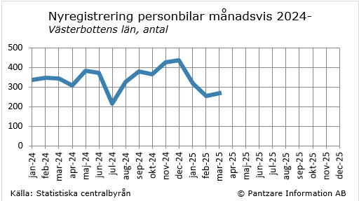 Diagrams bild Nyregistrerade personbilar