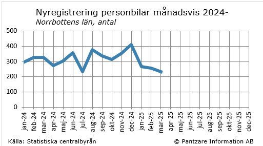 Diagram nuläge