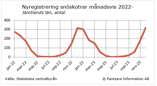 Diagrams bild Nyregistrerade snöskotrar