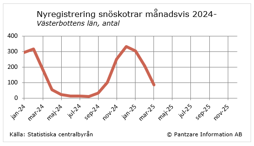 Diagrams bild Nyregistrerade snöskotrar