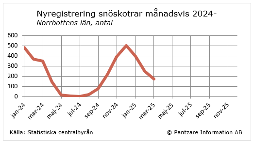 Diagrams bild Nyregistrerade snöskotrar