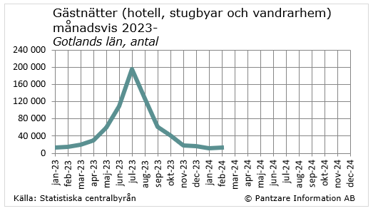 Diagrams bild Gästnätter på hotell, stugbyar och vandrarhem