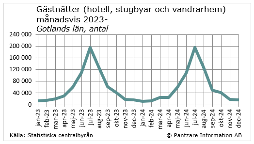 Diagrams bild Gästnätter på hotell, stugbyar och vandrarhem