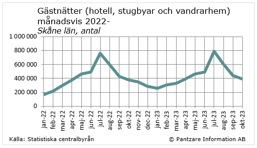 Diagram nuläge