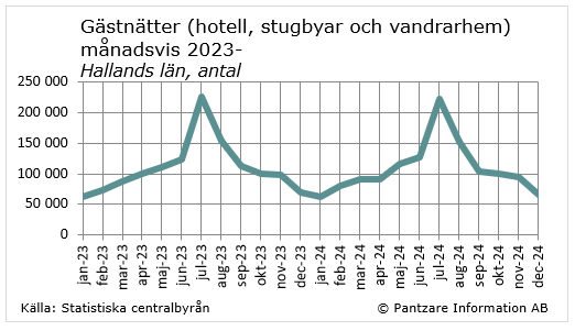 Diagrams bild Gästnätter på hotell, stugbyar och vandrarhem