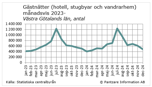 Diagrams bild Gästnätter på hotell, stugbyar och vandrarhem