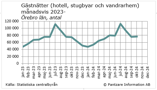 Diagrams bild Gästnätter på hotell, stugbyar och vandrarhem