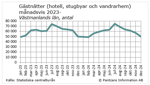 Diagrams bild Gästnätter på hotell, stugbyar och vandrarhem