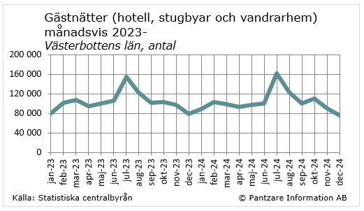 Diagrams bild Gästnätter på hotell, stugbyar och vandrarhem