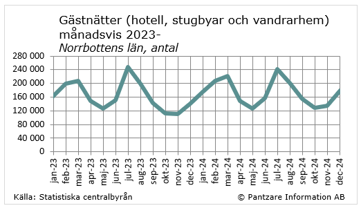 Diagrams bild Gästnätter på hotell, stugbyar och vandrarhem