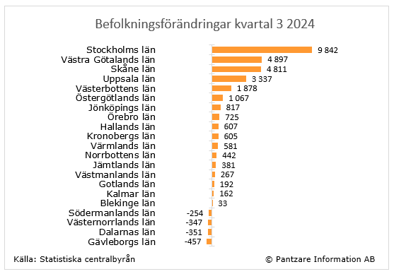 Diagrams bild Befolkningssiffror kvartalsvis