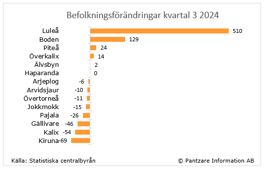 Diagrams bild Befolkningssiffror kvartalsvis