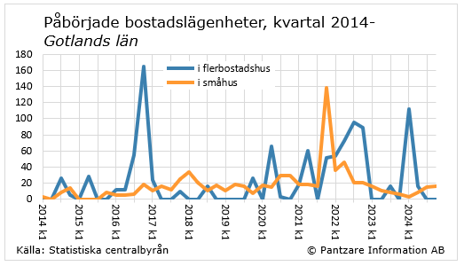 Diagrams bild Påbörjade bostadslägenheter