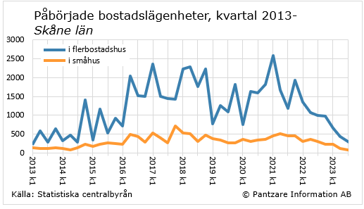 Diagrams bild Påbörjade bostadslägenheter