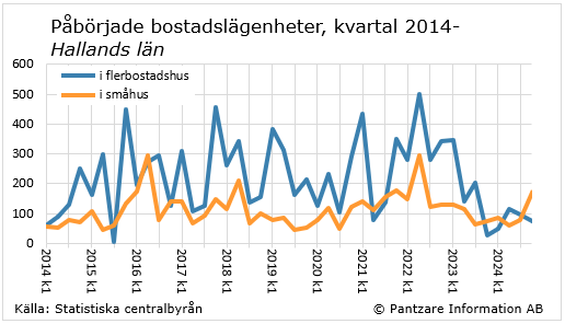 Diagrams bild Påbörjade bostadslägenheter