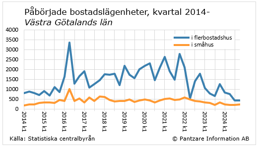 Diagrams bild Påbörjade bostadslägenheter