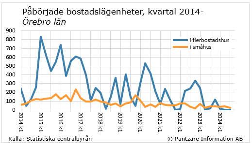 Diagrams bild Påbörjade bostadslägenheter