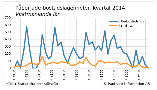 Diagrams bild Påbörjade bostadslägenheter