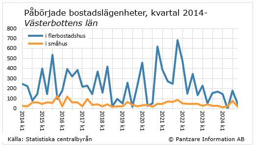 Diagrams bild Påbörjade bostadslägenheter