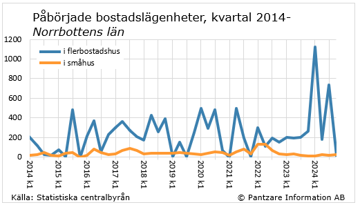 Diagrams bild Påbörjade bostadslägenheter