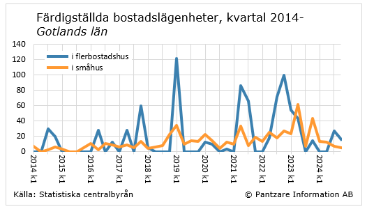 Diagrams bild Färdigställda bostadslägenheter