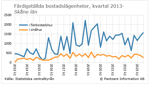 Diagrams bild Färdigställda bostadslägenheter