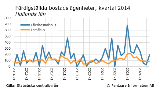 Diagrams bild Färdigställda bostadslägenheter