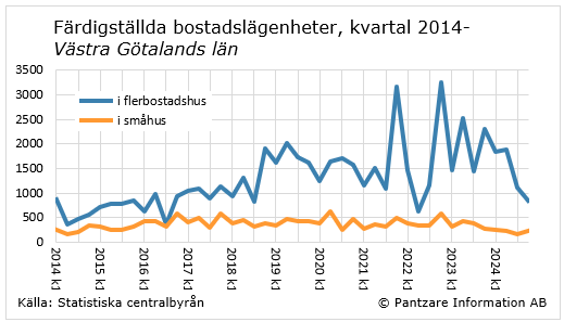 Diagrams bild Färdigställda bostadslägenheter