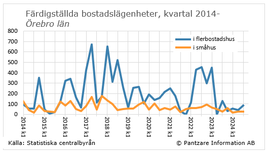 Diagrams bild Färdigställda bostadslägenheter