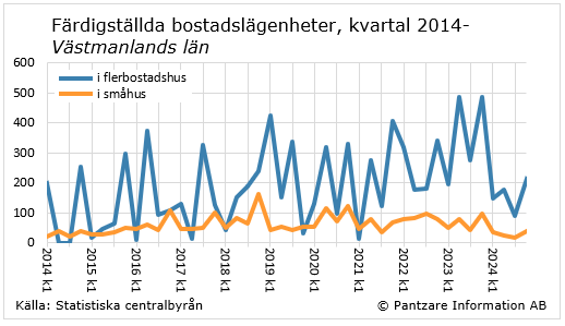 Diagrams bild Färdigställda bostadslägenheter