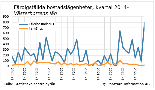 Diagrams bild Färdigställda bostadslägenheter